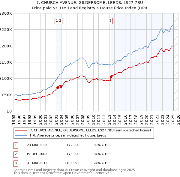 7, CHURCH AVENUE, GILDERSOME, LEEDS, LS27 7BU: Price paid vs HM Land Registry's House Price Index