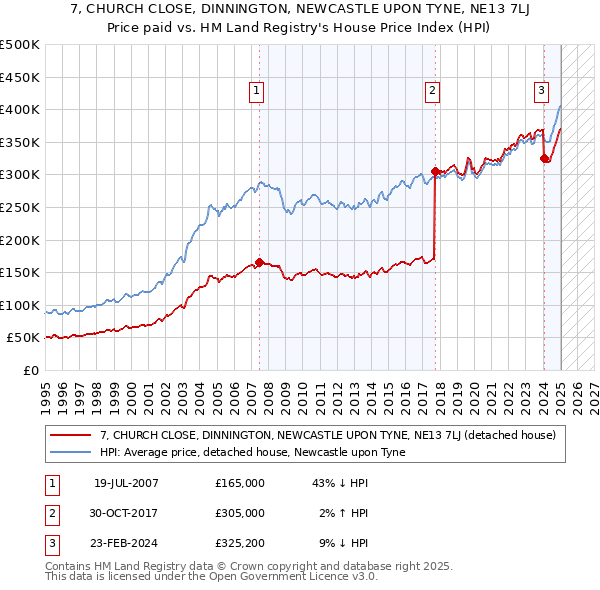 7, CHURCH CLOSE, DINNINGTON, NEWCASTLE UPON TYNE, NE13 7LJ: Price paid vs HM Land Registry's House Price Index