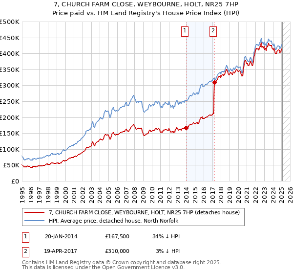 7, CHURCH FARM CLOSE, WEYBOURNE, HOLT, NR25 7HP: Price paid vs HM Land Registry's House Price Index