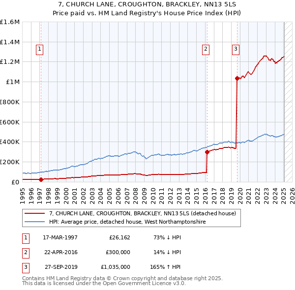 7, CHURCH LANE, CROUGHTON, BRACKLEY, NN13 5LS: Price paid vs HM Land Registry's House Price Index
