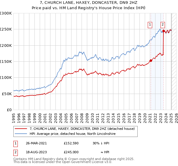 7, CHURCH LANE, HAXEY, DONCASTER, DN9 2HZ: Price paid vs HM Land Registry's House Price Index