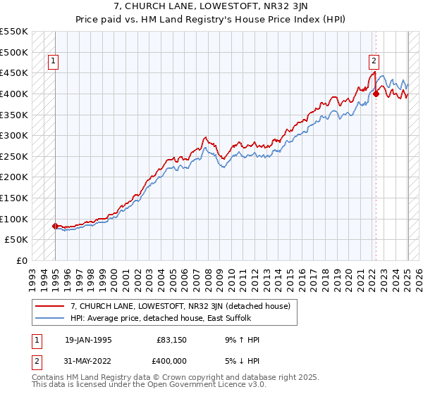 7, CHURCH LANE, LOWESTOFT, NR32 3JN: Price paid vs HM Land Registry's House Price Index