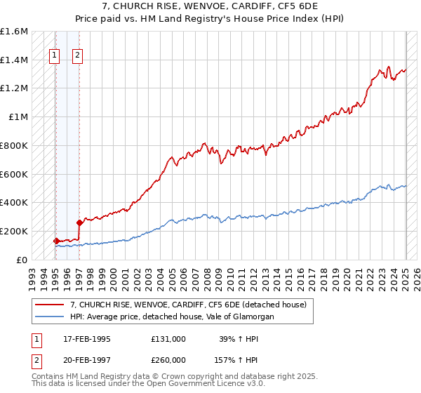 7, CHURCH RISE, WENVOE, CARDIFF, CF5 6DE: Price paid vs HM Land Registry's House Price Index