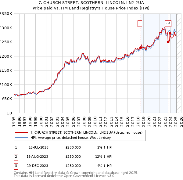 7, CHURCH STREET, SCOTHERN, LINCOLN, LN2 2UA: Price paid vs HM Land Registry's House Price Index