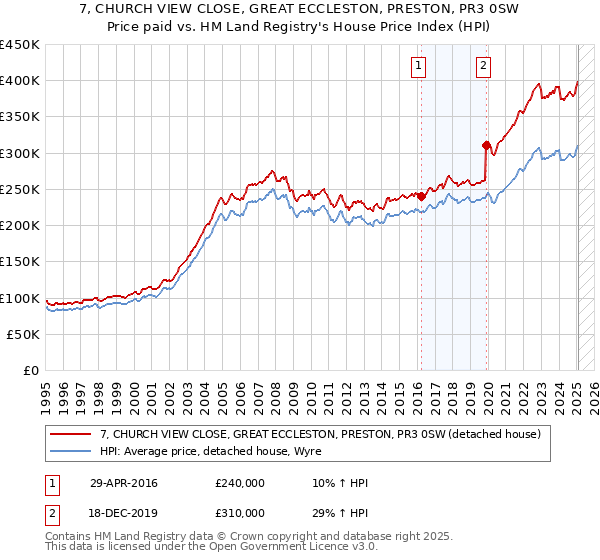 7, CHURCH VIEW CLOSE, GREAT ECCLESTON, PRESTON, PR3 0SW: Price paid vs HM Land Registry's House Price Index