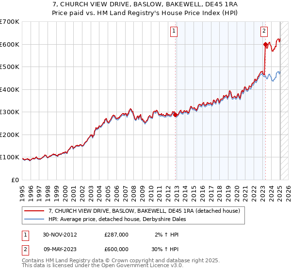 7, CHURCH VIEW DRIVE, BASLOW, BAKEWELL, DE45 1RA: Price paid vs HM Land Registry's House Price Index