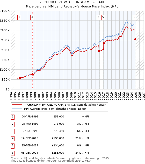 7, CHURCH VIEW, GILLINGHAM, SP8 4XE: Price paid vs HM Land Registry's House Price Index