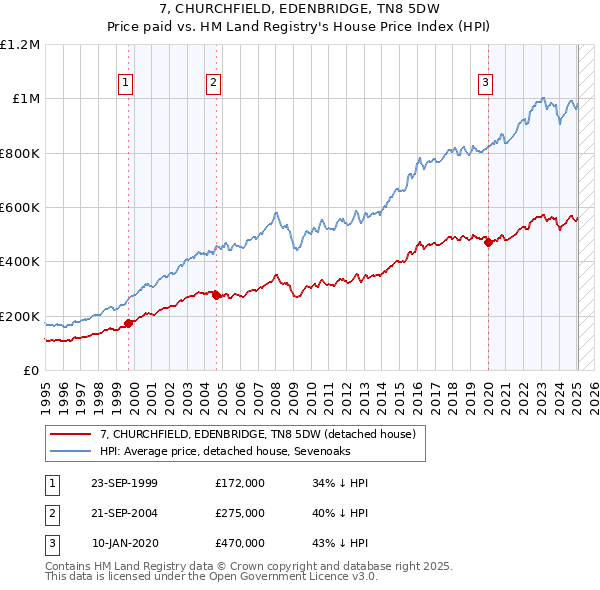 7, CHURCHFIELD, EDENBRIDGE, TN8 5DW: Price paid vs HM Land Registry's House Price Index
