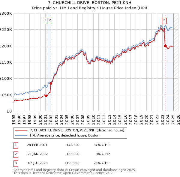7, CHURCHILL DRIVE, BOSTON, PE21 0NH: Price paid vs HM Land Registry's House Price Index