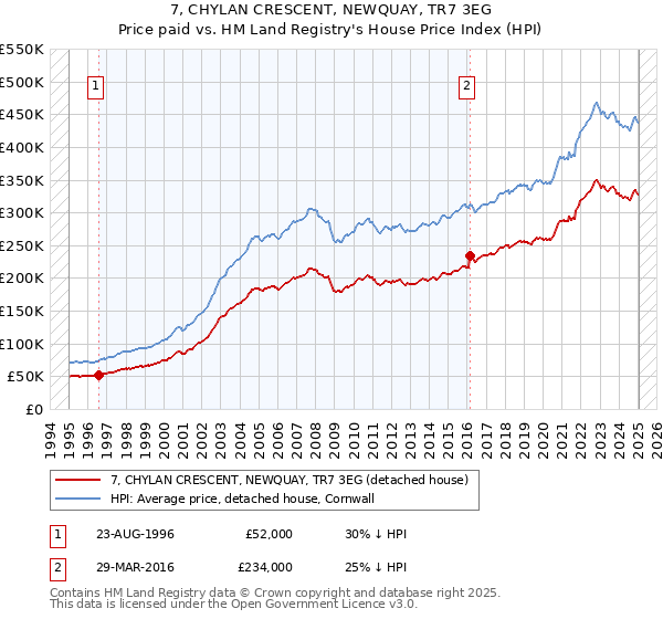 7, CHYLAN CRESCENT, NEWQUAY, TR7 3EG: Price paid vs HM Land Registry's House Price Index
