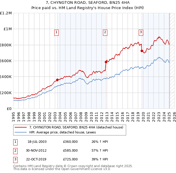 7, CHYNGTON ROAD, SEAFORD, BN25 4HA: Price paid vs HM Land Registry's House Price Index