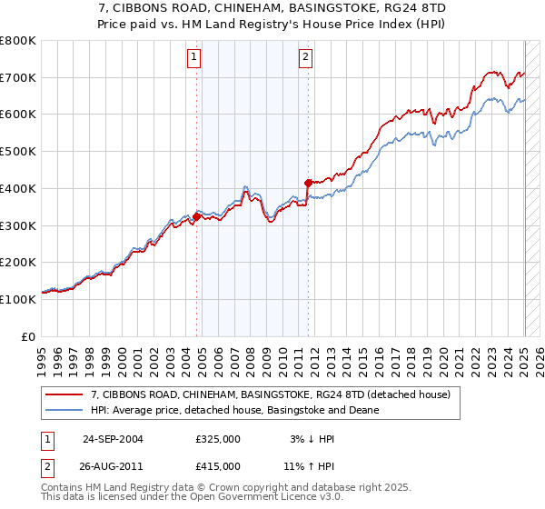 7, CIBBONS ROAD, CHINEHAM, BASINGSTOKE, RG24 8TD: Price paid vs HM Land Registry's House Price Index