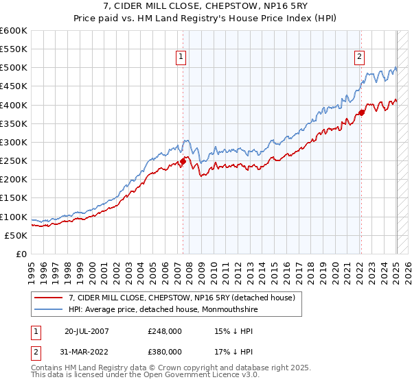 7, CIDER MILL CLOSE, CHEPSTOW, NP16 5RY: Price paid vs HM Land Registry's House Price Index