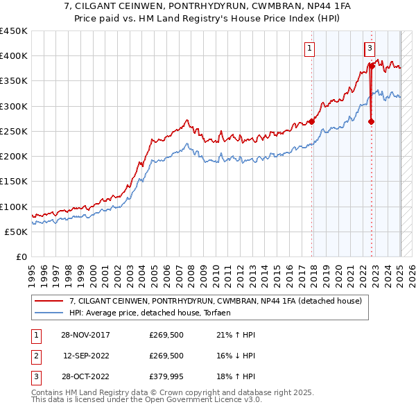 7, CILGANT CEINWEN, PONTRHYDYRUN, CWMBRAN, NP44 1FA: Price paid vs HM Land Registry's House Price Index