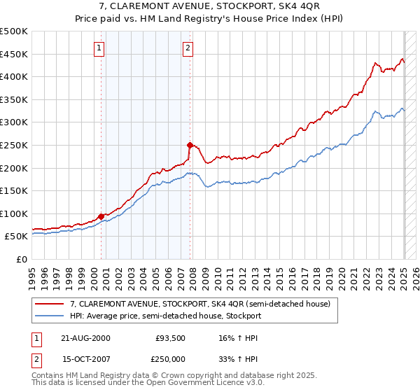 7, CLAREMONT AVENUE, STOCKPORT, SK4 4QR: Price paid vs HM Land Registry's House Price Index