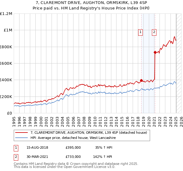7, CLAREMONT DRIVE, AUGHTON, ORMSKIRK, L39 4SP: Price paid vs HM Land Registry's House Price Index