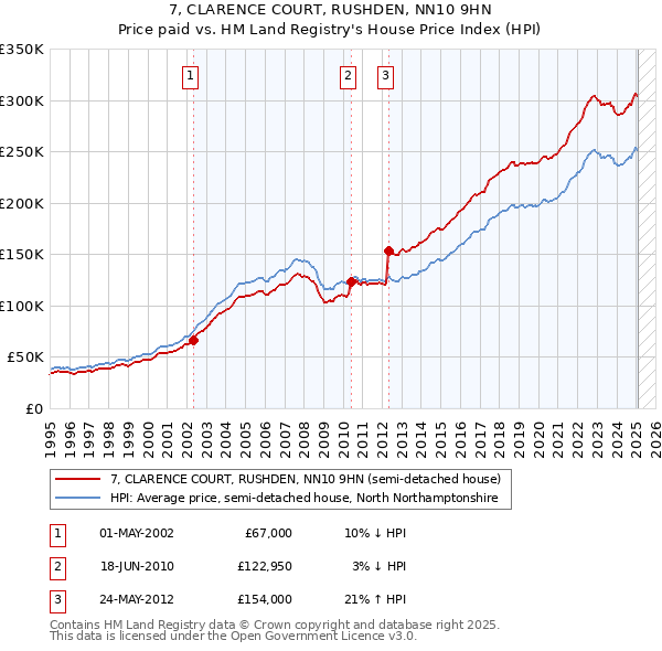 7, CLARENCE COURT, RUSHDEN, NN10 9HN: Price paid vs HM Land Registry's House Price Index