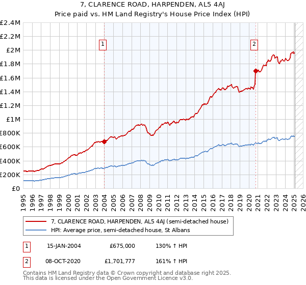 7, CLARENCE ROAD, HARPENDEN, AL5 4AJ: Price paid vs HM Land Registry's House Price Index