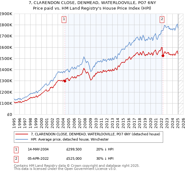 7, CLARENDON CLOSE, DENMEAD, WATERLOOVILLE, PO7 6NY: Price paid vs HM Land Registry's House Price Index