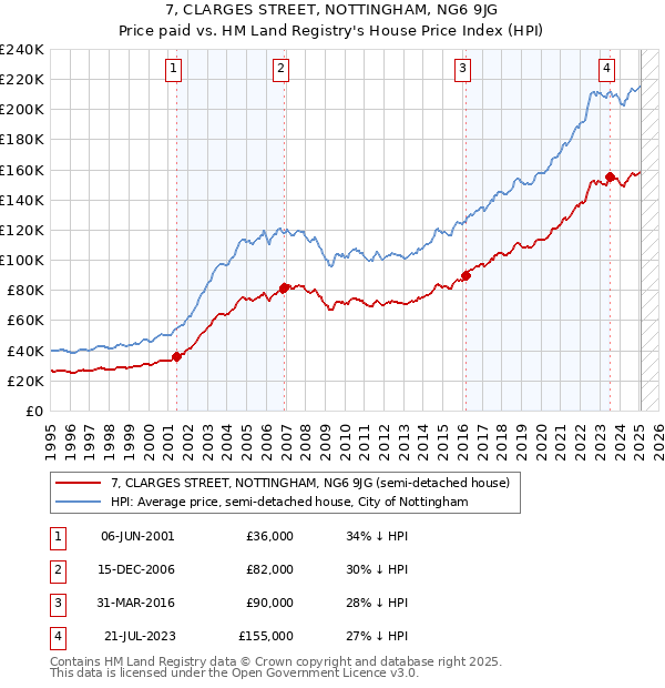 7, CLARGES STREET, NOTTINGHAM, NG6 9JG: Price paid vs HM Land Registry's House Price Index