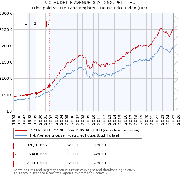 7, CLAUDETTE AVENUE, SPALDING, PE11 1HU: Price paid vs HM Land Registry's House Price Index