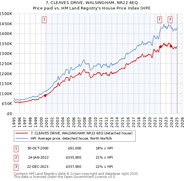 7, CLEAVES DRIVE, WALSINGHAM, NR22 6EQ: Price paid vs HM Land Registry's House Price Index