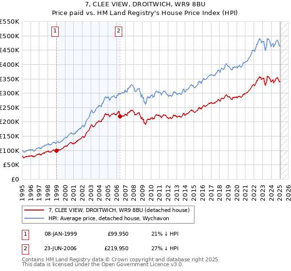 7, CLEE VIEW, DROITWICH, WR9 8BU: Price paid vs HM Land Registry's House Price Index