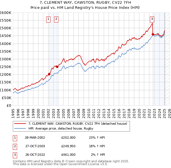 7, CLEMENT WAY, CAWSTON, RUGBY, CV22 7FH: Price paid vs HM Land Registry's House Price Index