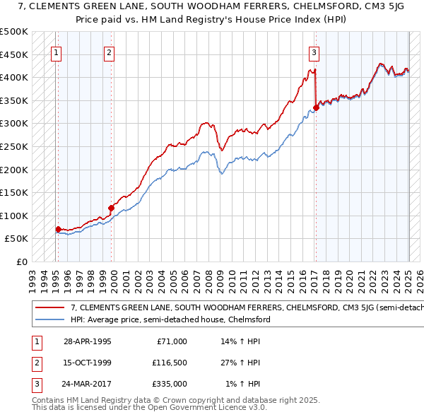 7, CLEMENTS GREEN LANE, SOUTH WOODHAM FERRERS, CHELMSFORD, CM3 5JG: Price paid vs HM Land Registry's House Price Index