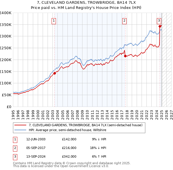 7, CLEVELAND GARDENS, TROWBRIDGE, BA14 7LX: Price paid vs HM Land Registry's House Price Index