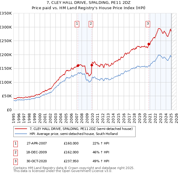 7, CLEY HALL DRIVE, SPALDING, PE11 2DZ: Price paid vs HM Land Registry's House Price Index