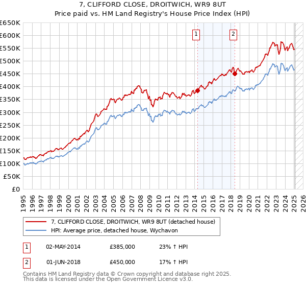 7, CLIFFORD CLOSE, DROITWICH, WR9 8UT: Price paid vs HM Land Registry's House Price Index