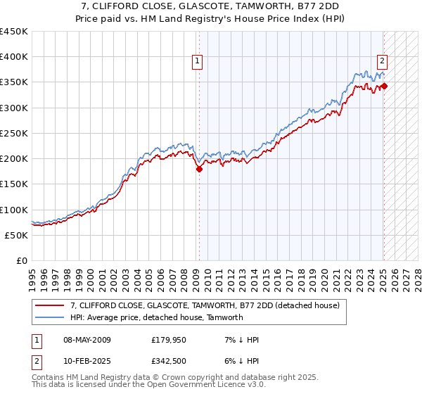 7, CLIFFORD CLOSE, GLASCOTE, TAMWORTH, B77 2DD: Price paid vs HM Land Registry's House Price Index