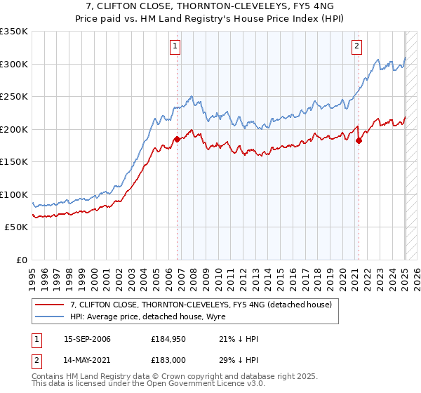7, CLIFTON CLOSE, THORNTON-CLEVELEYS, FY5 4NG: Price paid vs HM Land Registry's House Price Index