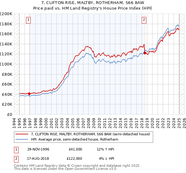 7, CLIFTON RISE, MALTBY, ROTHERHAM, S66 8AW: Price paid vs HM Land Registry's House Price Index