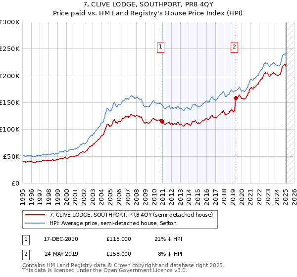 7, CLIVE LODGE, SOUTHPORT, PR8 4QY: Price paid vs HM Land Registry's House Price Index