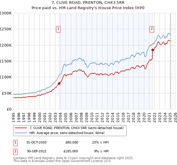 7, CLIVE ROAD, PRENTON, CH43 5RR: Price paid vs HM Land Registry's House Price Index