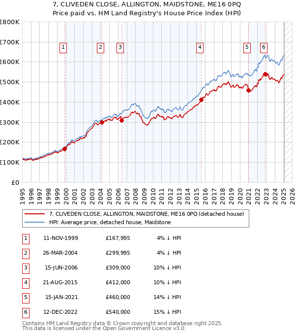 7, CLIVEDEN CLOSE, ALLINGTON, MAIDSTONE, ME16 0PQ: Price paid vs HM Land Registry's House Price Index