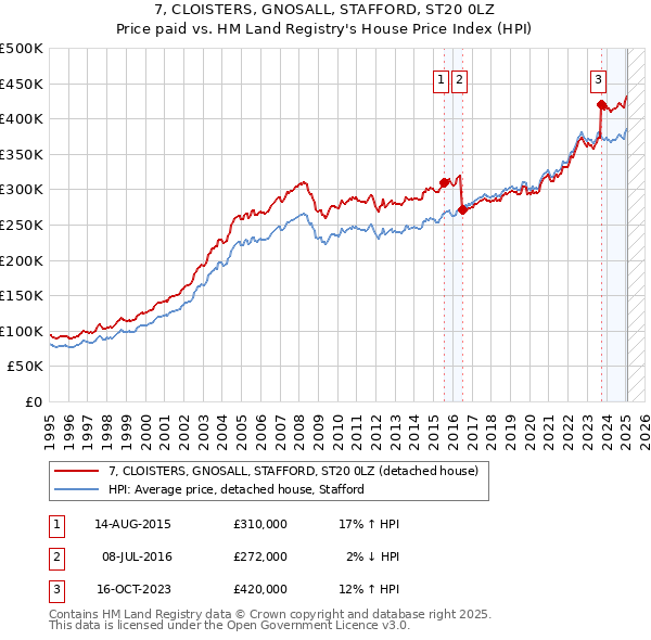 7, CLOISTERS, GNOSALL, STAFFORD, ST20 0LZ: Price paid vs HM Land Registry's House Price Index
