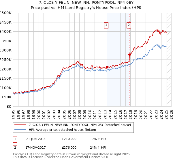 7, CLOS Y FELIN, NEW INN, PONTYPOOL, NP4 0BY: Price paid vs HM Land Registry's House Price Index