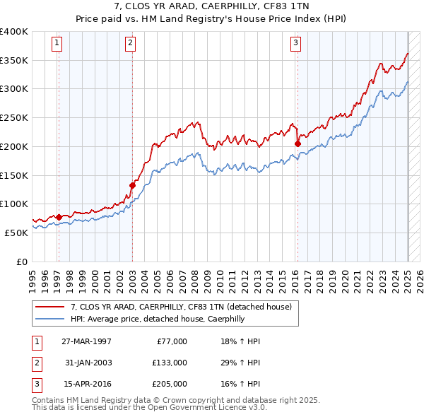 7, CLOS YR ARAD, CAERPHILLY, CF83 1TN: Price paid vs HM Land Registry's House Price Index