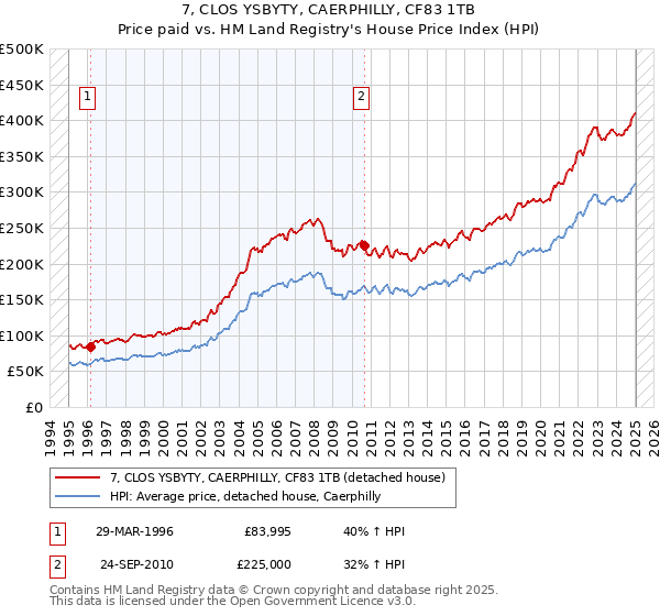 7, CLOS YSBYTY, CAERPHILLY, CF83 1TB: Price paid vs HM Land Registry's House Price Index