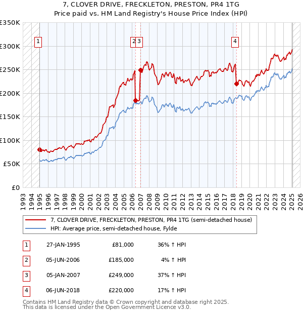 7, CLOVER DRIVE, FRECKLETON, PRESTON, PR4 1TG: Price paid vs HM Land Registry's House Price Index