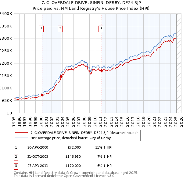 7, CLOVERDALE DRIVE, SINFIN, DERBY, DE24 3JP: Price paid vs HM Land Registry's House Price Index