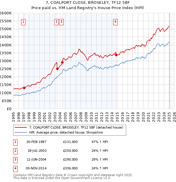 7, COALPORT CLOSE, BROSELEY, TF12 5BF: Price paid vs HM Land Registry's House Price Index