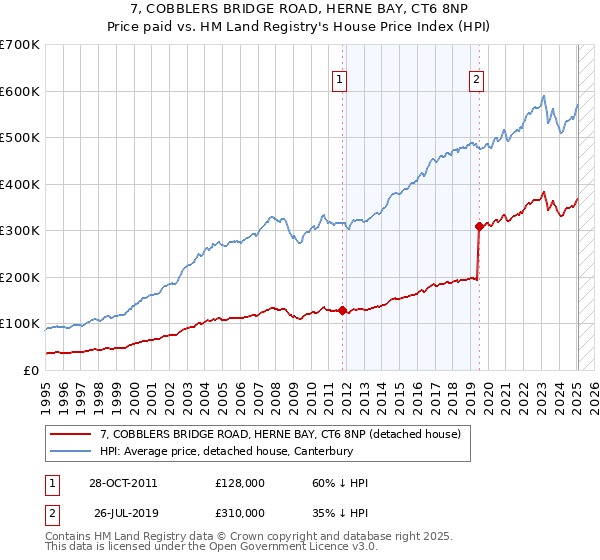 7, COBBLERS BRIDGE ROAD, HERNE BAY, CT6 8NP: Price paid vs HM Land Registry's House Price Index