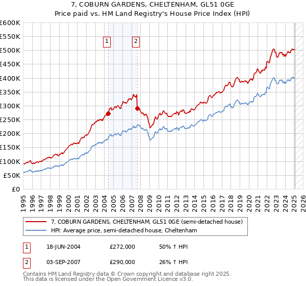 7, COBURN GARDENS, CHELTENHAM, GL51 0GE: Price paid vs HM Land Registry's House Price Index