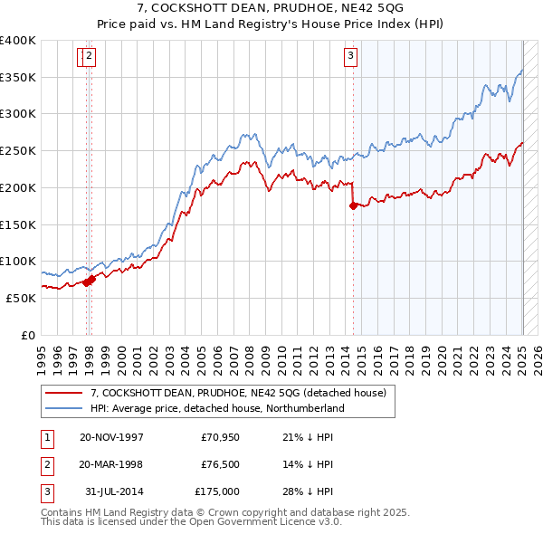 7, COCKSHOTT DEAN, PRUDHOE, NE42 5QG: Price paid vs HM Land Registry's House Price Index