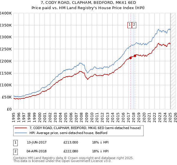7, CODY ROAD, CLAPHAM, BEDFORD, MK41 6ED: Price paid vs HM Land Registry's House Price Index
