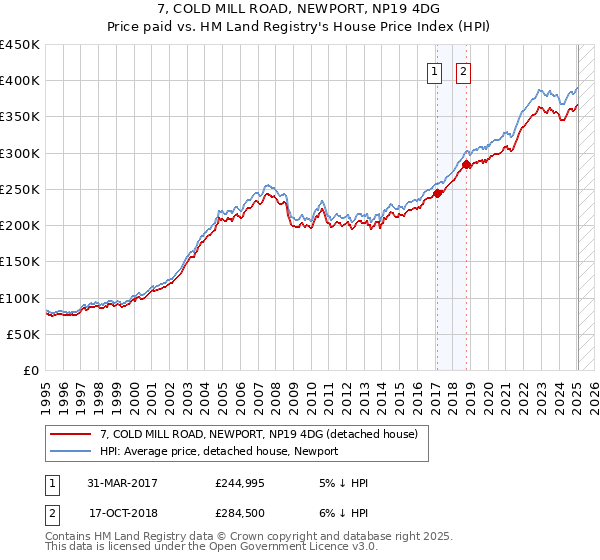 7, COLD MILL ROAD, NEWPORT, NP19 4DG: Price paid vs HM Land Registry's House Price Index